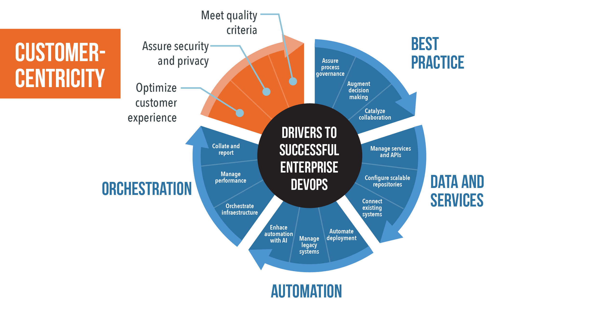cognitive process automation