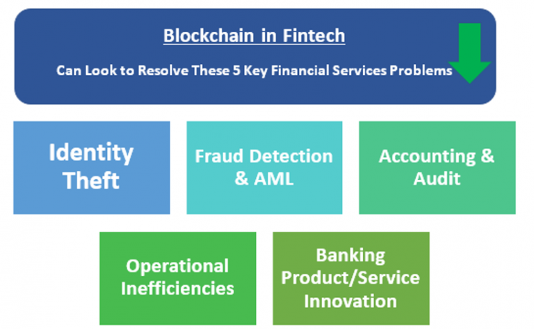 Blockchain in Fintech: 5 Financial Services Inefficiencies that ...