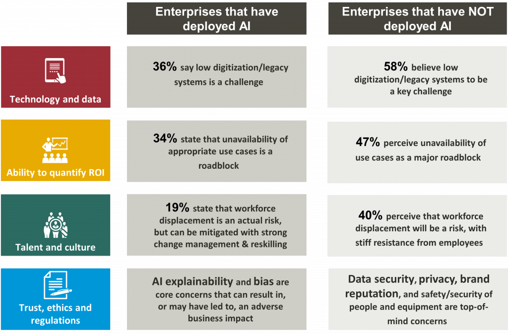 Impediments to AI adoption: What enterprises 