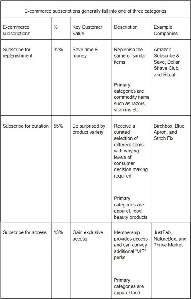 E-commerce subscriptions categories