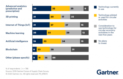 Digital Tech and the Circular Economy